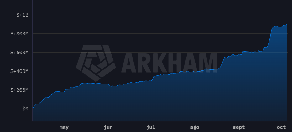 Gráfico de los AUM de del ETF de bitcoin de Morgan Stanley.