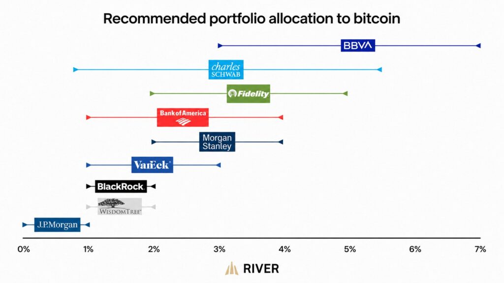 gráfico de asignación portafolio elaborado por River detalla las recomendaciones de inversión en bitcoin realizadas por grandes entidades financieras globales.