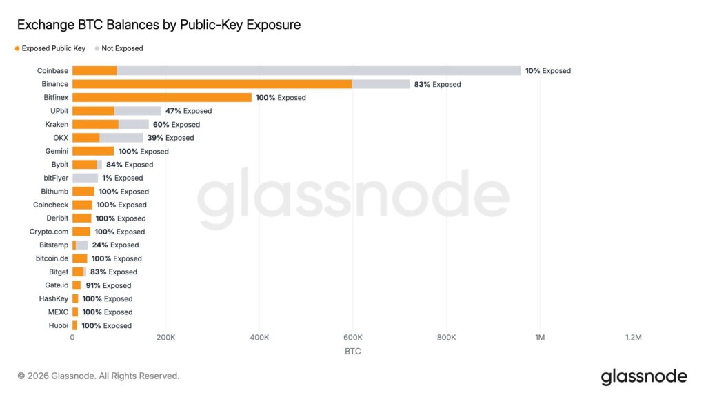 Balance de bitcoin expuesto a esta vulnerabilidad.