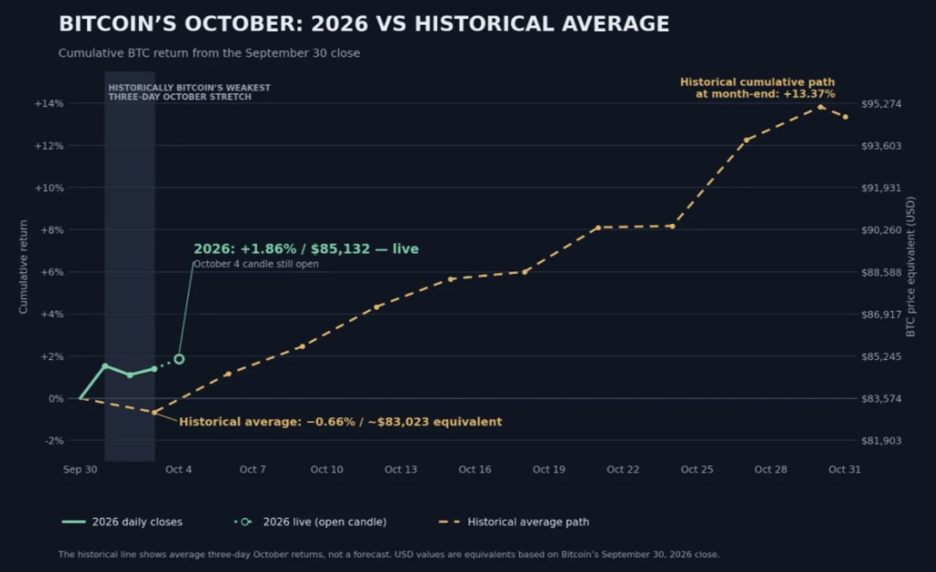 En octubre de 2026 bitcoin rompió un histórico patrón negativo.