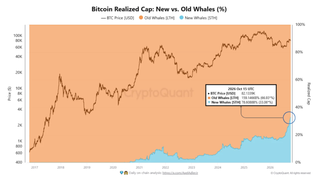 Gráfico del capital realizado entre las viejas y las nuevas ballenas de bitcoin desde 2017 hasta octubre de 2026.