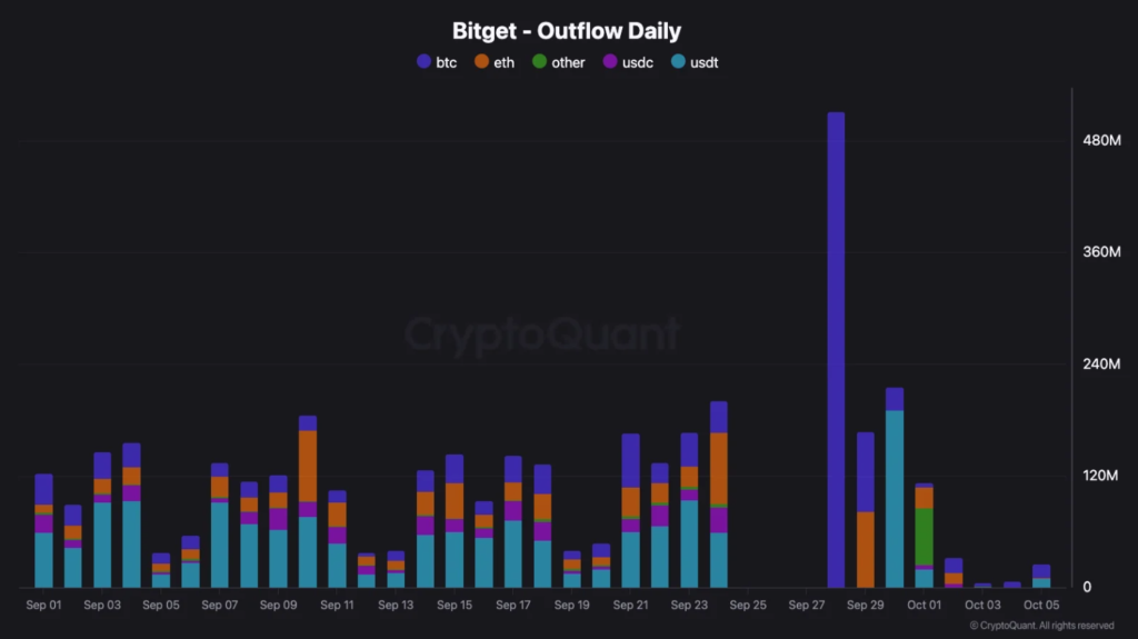 Gráfico de la dinámica de salidas de capital por criptoactivo.