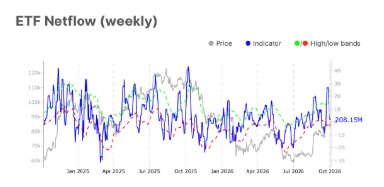 Gráfico muestra la trayectoria histórica del precio de bitcoin junto con el indicador de entradas y salidas netas semanales de los ETF.