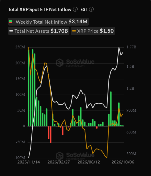 Gráfico de los ETF de XRP.
