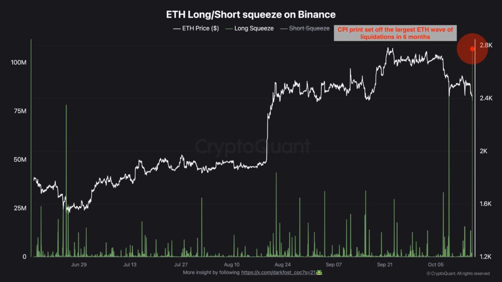 gráfico ilustra la relación directa entre la trayectoria del precio de ether y el volumen de liquidaciones de posiciones en la plataforma Binance.