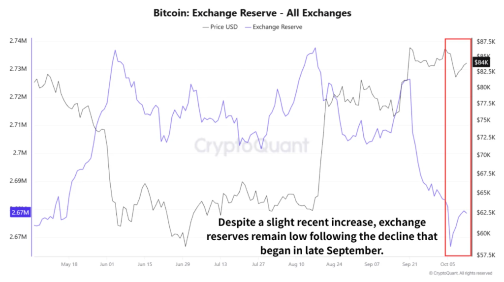 El gráfico refleja la relación entre la cotización de bitcoin y las reservas disponibles en los exchanges.