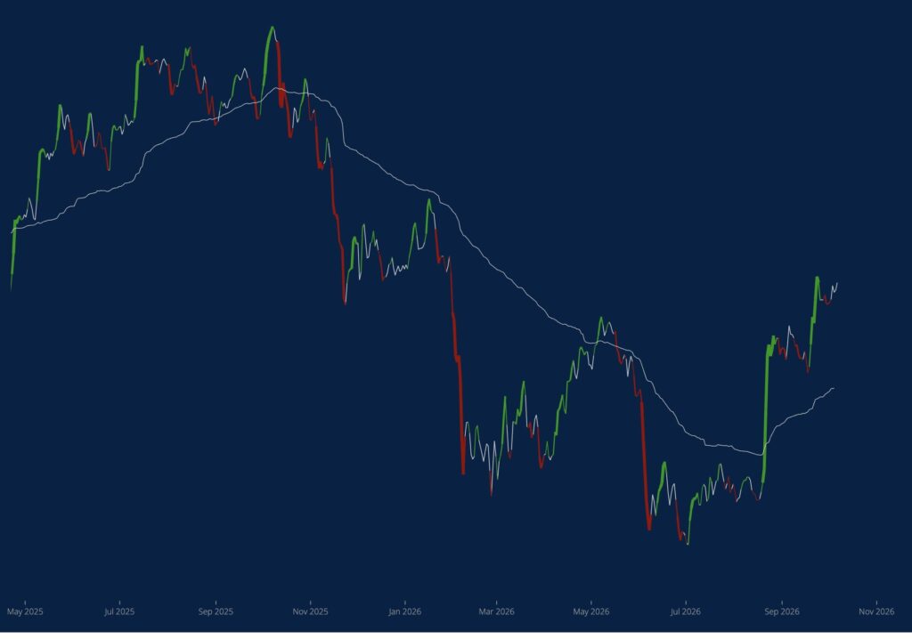 Flujos de capital táctico en bitcoin.