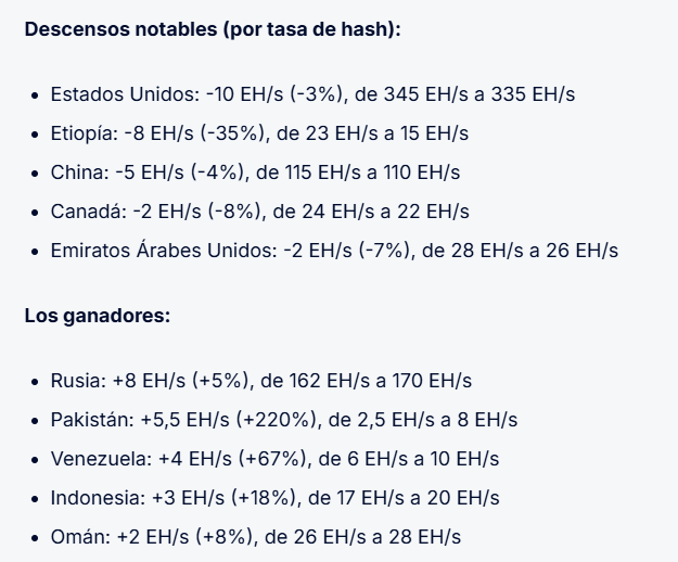 Ganadores y perdedores en tasa de hash, según el Hashrate Index.