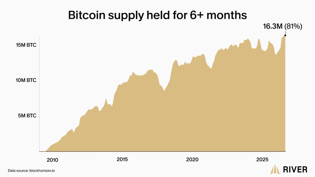 Gráfico de la firma River sobre el suministro de bitcoin retenido por más de 6 meses.