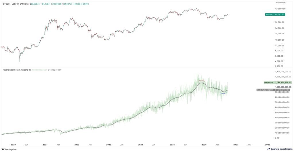 Gráfico que muestra la relación directa entre el precio de bitcoin y la métrica de Hash Ribbons.