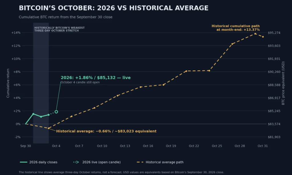 Gráfico de octubre de bitcoin en 2026 frente al promedio histórico.