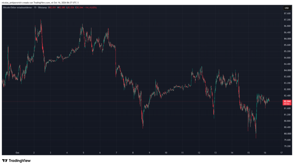 Gráfico del precio de bitcoin en lo que va de octubre de 2026.