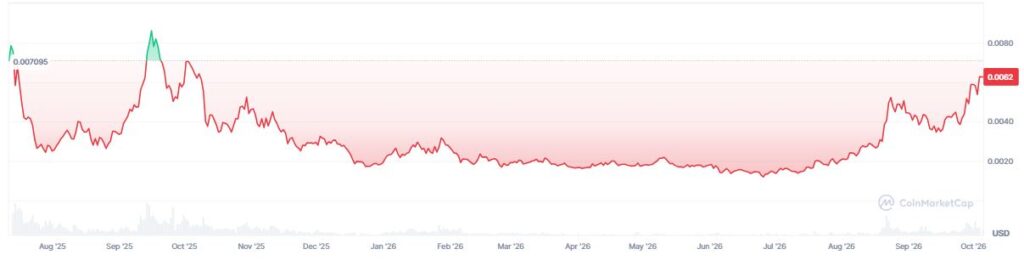 Gráfico que muestra el precio del token PUMP.