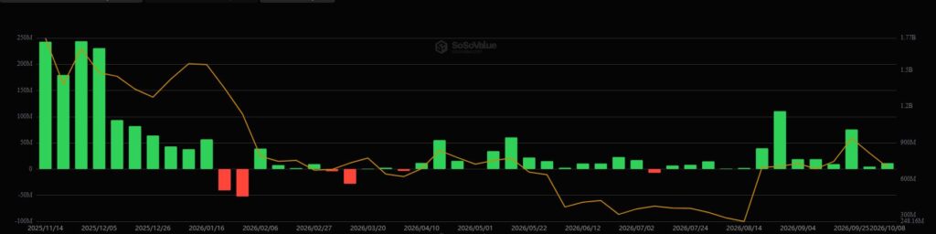 Gráfico que muestra entradas y salidas de dinero semanales en los ETF de XRP.