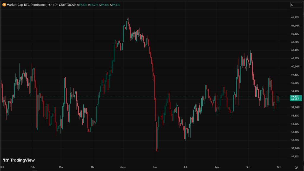 Gráfico de velas rojas y verdes que representan la dominancia de bitcoin.