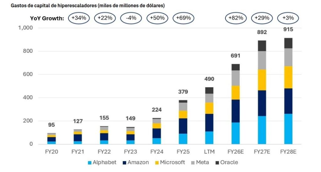 Gráfico que muestra la inversión conjunta en infraestructura de empresas vinculadas a la IA.