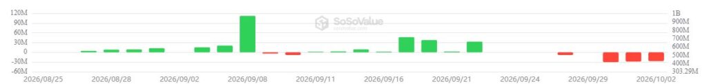 Gráfico de barras que muestra las entradas y salidas en los ETF de zcash.