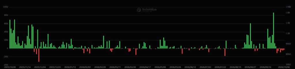 Gráfico que muestra entradas y salidas de dinero en los ETF de solana.