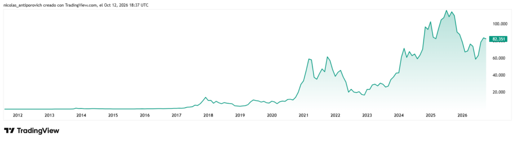 Gráfico histórico del precio de bitcoin.