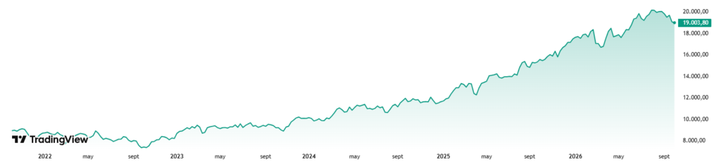 índice Ibex 35 durante los últimos 5 años.
