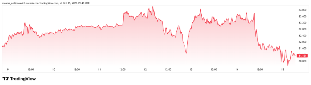 Gráfico del precio de bitcoin en los últimos 7 días.