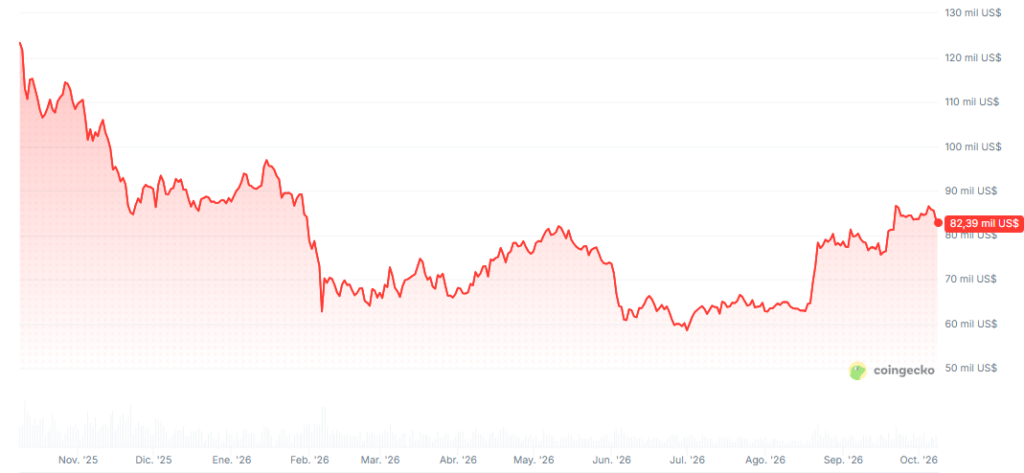 Gráfico del precio de bitcoin durante los últimos 12 meses.