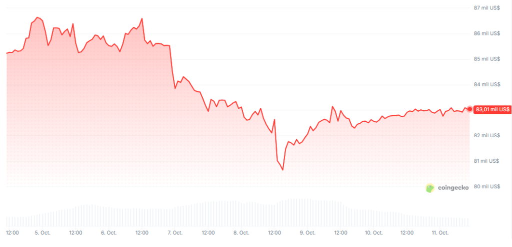 Gráfico del precio de bitcoin en los últimos 7 días.