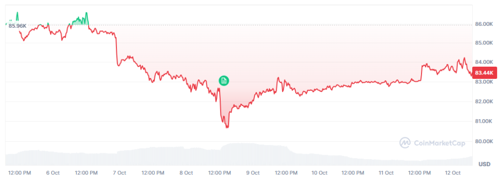 Gráfico del precio de bitcoin durante los últimos 7 días