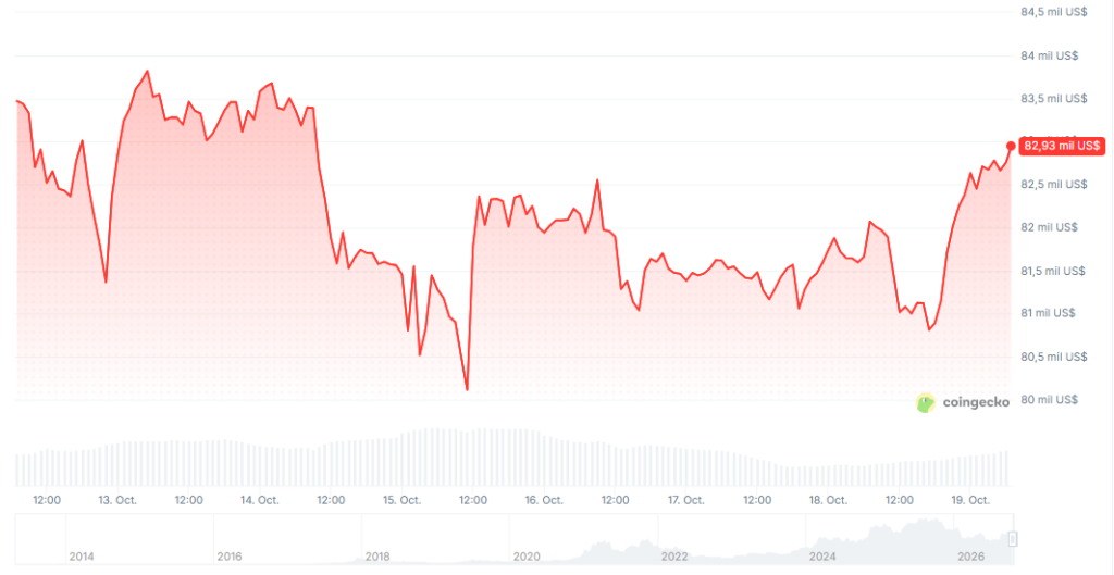Gráfico del precio de bitcoin en los últimos 7 días.