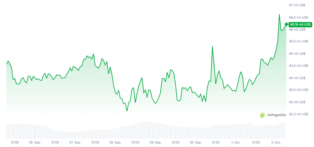 Gráfico del precio de bitcoin en los últimos 7 días.