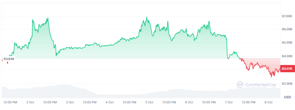 Gráfico del precio de bitcoin en los últimos 7 días.