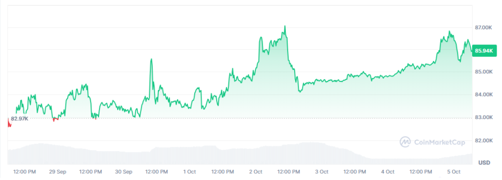 Gráfico del precio de bitcoin en los últimos 7 días.