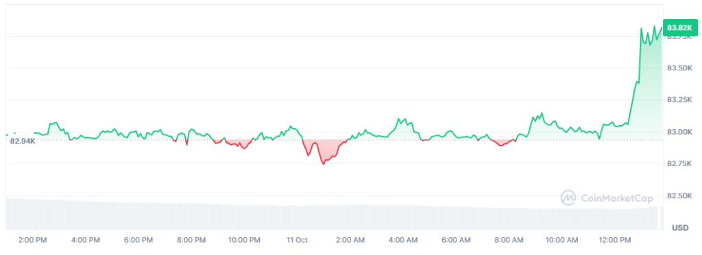 Gráfico del precio de bitcoin en las últimas 24 horas.