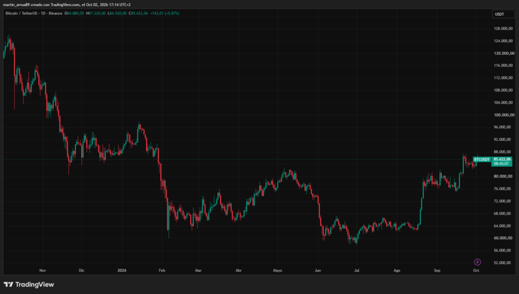 Gráfico que muestra el precio de bitcoin.