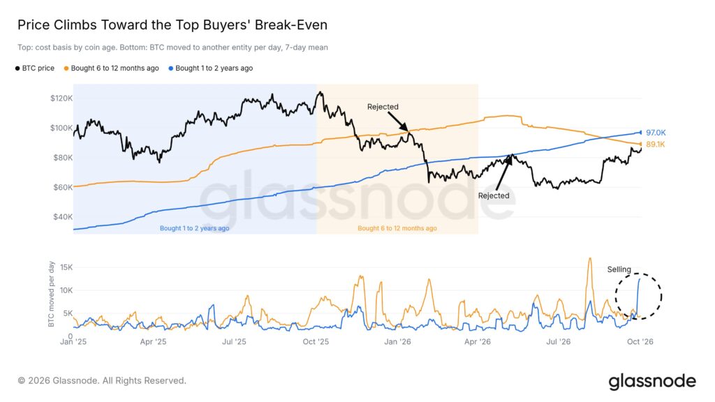 Gráfico que muestra el precio de los bitcoin que fueron movidos por inversionistas que compraron bitcoin hace 1 o 2 años.