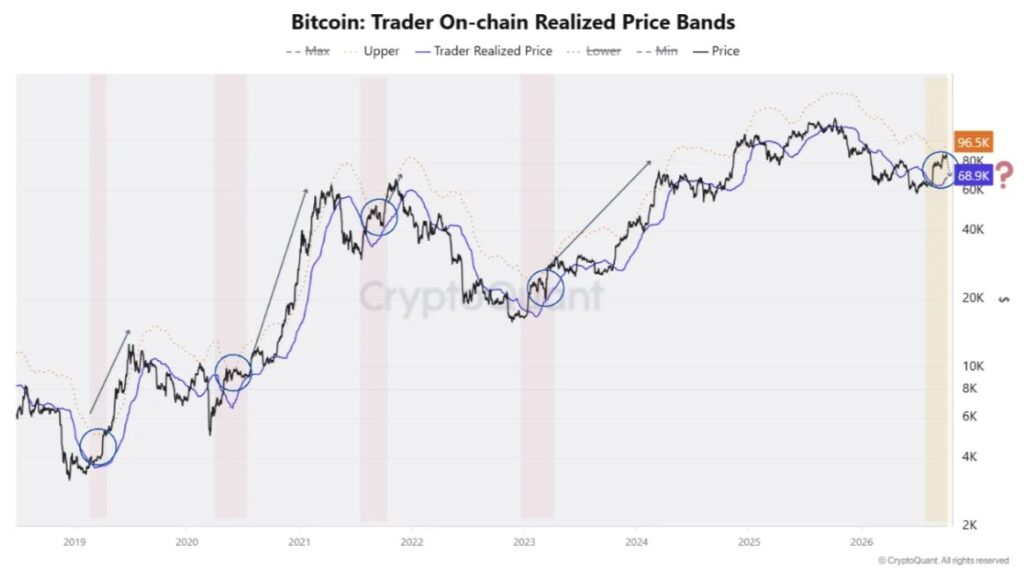 Gráfico que muestra el precio de bitcoin y el precio realizado de los traders on-chain de bitcoin.