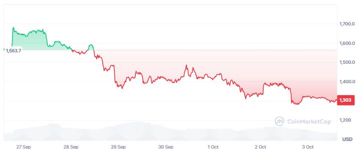 Gráfico que muestra el precio de zcash.