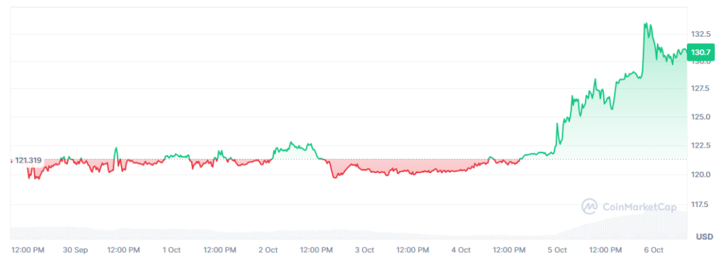 Gráfico del precio de OKB durante los últimos 7 días.