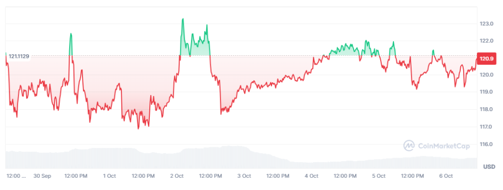 Gráfico del precio de solana en los últimos 7 días.