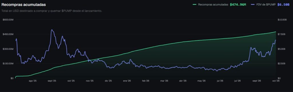 Gráfico que muestra el dinero destinado para recomprar tokens PUMP.