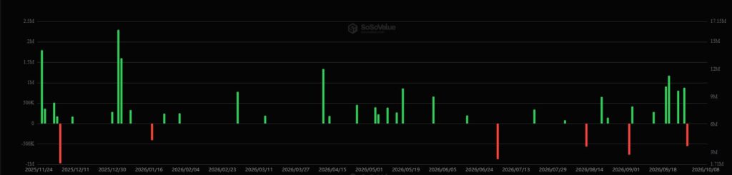 Gráfico de barras que muestra el desempeño del ETF de dogecoin.