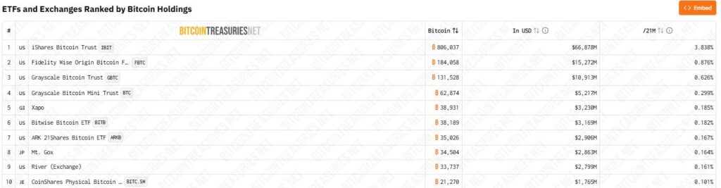 Listado de ETF y exchanges con más bitcoin.