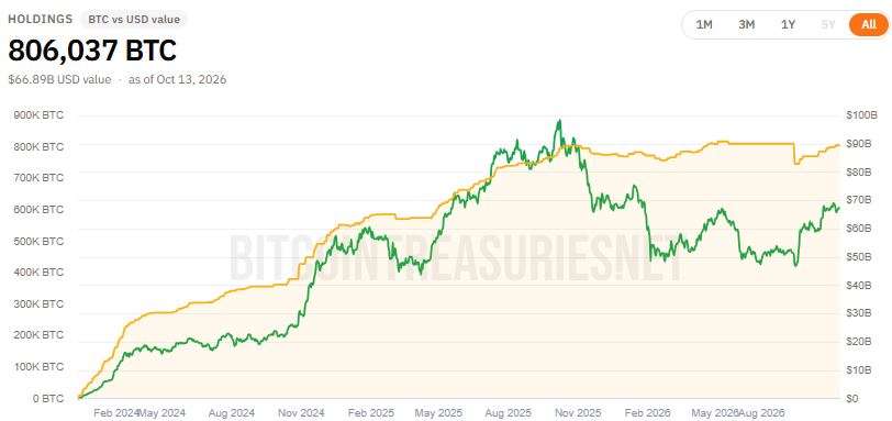 Gráfico que muestra la evolución de las tenencias del IBIT, el fondo cotizado en bolsa de bitcoin administrado por BlackRock.