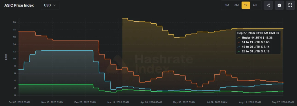 Gráfica del precio promedio del mercado de mineros ASIC