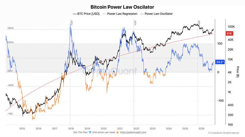 Gráfico compartido por el analista de CryptoQuant donde se puede apreciar la curva de la ley de potencia.