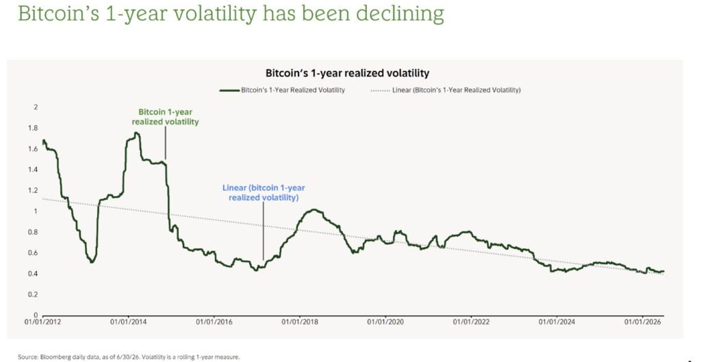 Gráfico con datos de Bloomberg que muestra la volatilidad de bitcoin