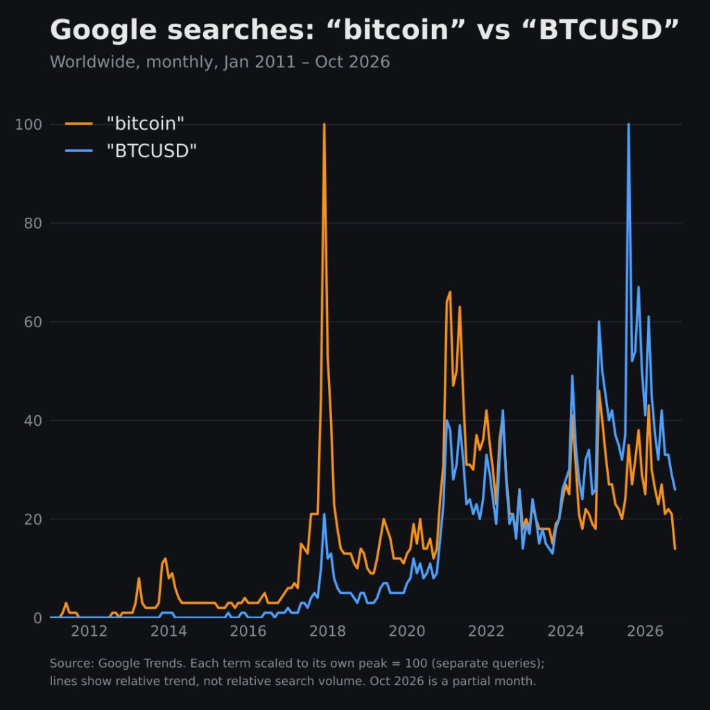 Gráfico que muestra la búsqueda en Google de las palabras "bitcoin" y "BTCUSD".