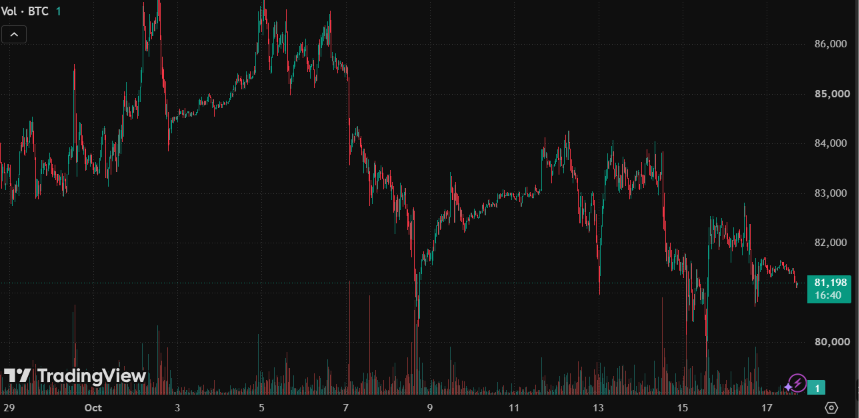 Gráfico del precio de bitcoin en el mes de octubre