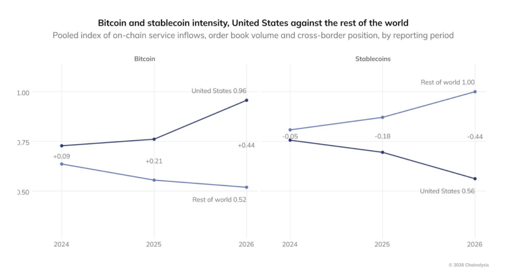 Gráfico de Chainalysis sobre la adopción de BTC en EE.UU y stablecoin en el mundo
