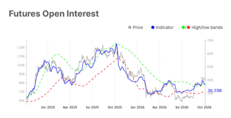 Gráfico del precio de bitcoin comparada con el interés abierto en el mercado de futuros.